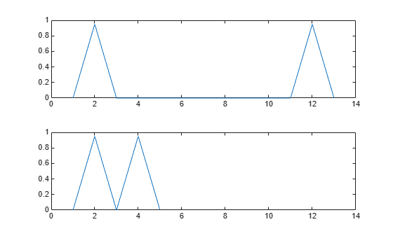 Figure contains 2 axes objects. Axes object 1 contains an object of type line. Axes object 2 contains an object of type line.