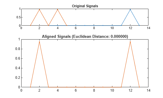Figure contains 2 axes objects. Axes object 1 with title Original Signals contains 2 objects of type line. Axes object 2 with title Aligned Signals (Euclidean Distance: 0.000000) contains 2 objects of type line.