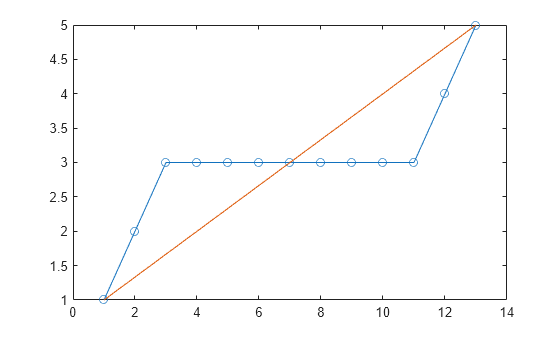 Figure contains an axes object. The axes object contains 2 objects of type line.