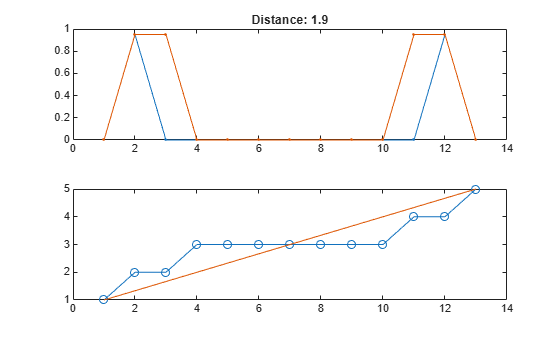 Figure contains 2 axes objects. Axes object 1 with title Distance: 1.9 contains 2 objects of type line. Axes object 2 contains 2 objects of type line.