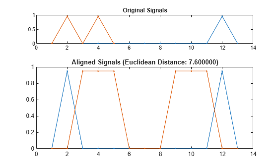 Figure contains 2 axes objects. Axes object 1 with title Original Signals contains 2 objects of type line. Axes object 2 with title Aligned Signals (Euclidean Distance: 7.600000) contains 2 objects of type line.
