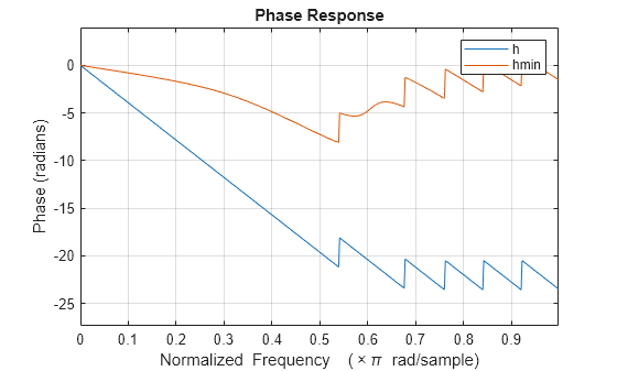 Figure contains an axes object. The axes object with title Phase Response, xlabel Normalized Frequency ( times pi blank rad/sample), ylabel Phase (radians) contains 2 objects of type line. These objects represent h, hmin.