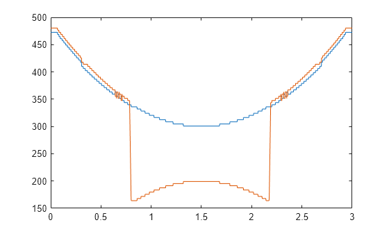 Figure contains an axes object. The axes object contains 2 objects of type line.