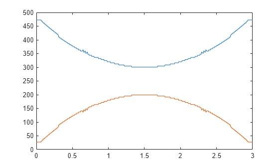 Figure contains an axes object. The axes object contains 2 objects of type line.