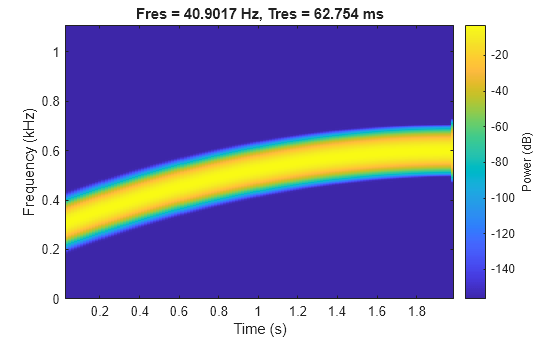Figure contains an axes object. The axes object with title Fres = 40.9017 Hz, Tres = 62.754 ms, xlabel Time (s), ylabel Frequency (kHz) contains an object of type image.