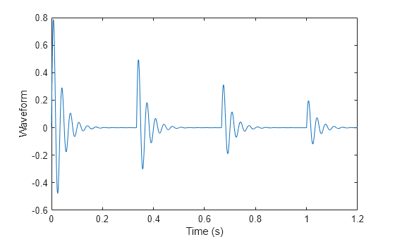 Figure contains an axes object. The axes object with xlabel Time (s), ylabel Waveform contains an object of type line.