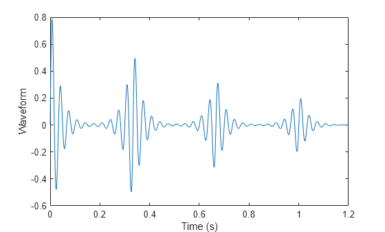 Figure contains an axes object. The axes object with xlabel Time (s), ylabel Waveform contains an object of type line.