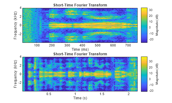 Figure contains 2 axes objects. Axes object 1 with title Short-Time Fourier Transform, xlabel Time (ms), ylabel Frequency (kHz) contains an object of type image. Axes object 2 with title Short-Time Fourier Transform, xlabel Time (s), ylabel Frequency (kHz) contains an object of type image.
