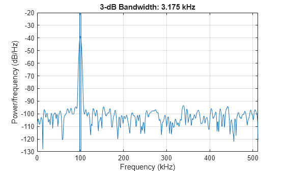 Figure contains an axes object. The axes object with title 3-dB Bandwidth: 3.175 kHz, xlabel Frequency (kHz), ylabel Power/frequency (dB/Hz) contains 4 objects of type line, patch.