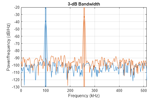 Figure contains an axes object. The axes object with title 3-dB Bandwidth, xlabel Frequency (kHz), ylabel Power/frequency (dB/Hz) contains 8 objects of type line, patch.