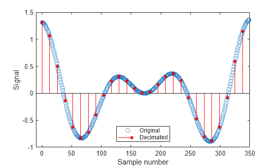 Figure contains an axes object. The axes object with xlabel Sample number, ylabel Signal contains 2 objects of type line, stem. One or more of the lines displays its values using only markers These objects represent Original, Decimated.