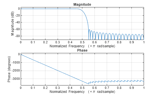 Figure contains 2 axes objects. Axes object 1 with title Phase, xlabel Normalized Frequency (\times\pi rad/sample), ylabel Phase (degrees) contains an object of type line. Axes object 2 with title Magnitude, xlabel Normalized Frequency (\times\pi rad/sample), ylabel Magnitude (dB) contains an object of type line.