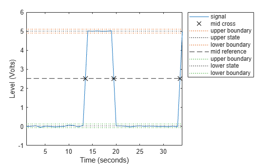 Figure Duty Cycle Plot contains an axes object. The axes object with xlabel Time (seconds), ylabel Level (Volts) contains 9 objects of type line. One or more of the lines displays its values using only markers These objects represent signal, mid cross, upper boundary, upper state, lower boundary, mid reference, lower state.