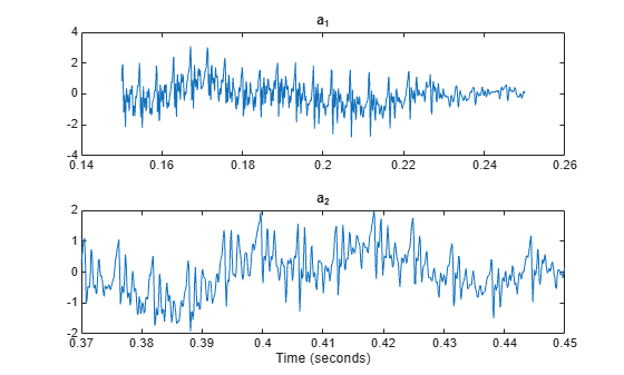 Figure contains 2 axes objects. Axes object 1 with title a indexOf 1 baseline contains an object of type line. Axes object 2 with title a indexOf 2 baseline, xlabel Time (seconds) contains an object of type line.
