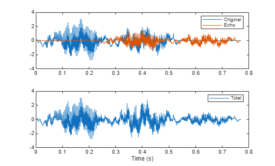 Figure contains 2 axes objects. Axes object 1 contains 2 objects of type line. These objects represent Original, Echo. Axes object 2 with xlabel Time (s) contains an object of type line. This object represents Total.