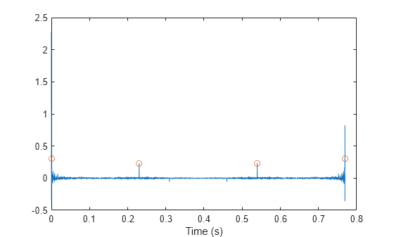 Figure contains an axes object. The axes object with xlabel Time (s) contains 2 objects of type line. One or more of the lines displays its values using only markers