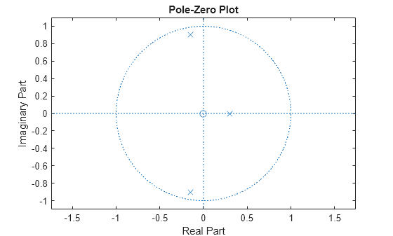 Figure contains an axes object. The axes object with title Pole-Zero Plot, xlabel Real Part, ylabel Imaginary Part contains 3 objects of type line. One or more of the lines displays its values using only markers