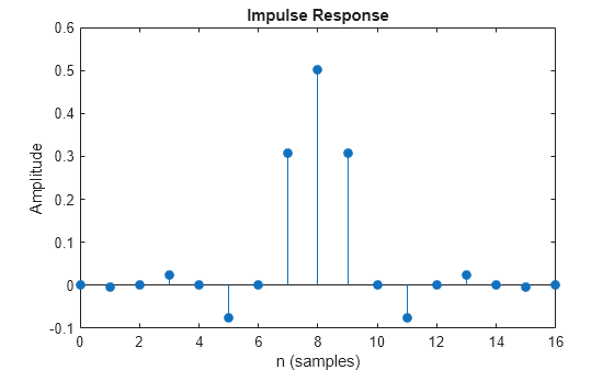 Figure contains an axes object. The axes object with title Impulse Response, xlabel n (samples), ylabel Amplitude contains an object of type stem.