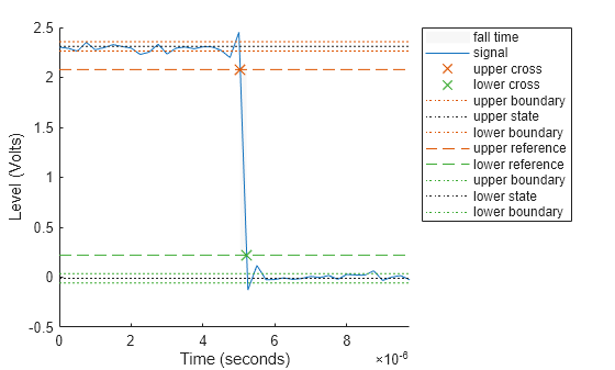 Figure Fall Time Plot contains an axes object. The axes object with xlabel Time (seconds), ylabel Level (Volts) contains 12 objects of type patch, line. One or more of the lines displays its values using only markers These objects represent fall time, signal, upper cross, lower cross, upper boundary, upper state, lower boundary, upper reference, lower reference, lower state.
