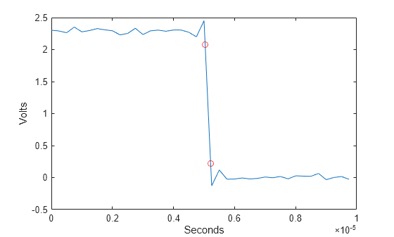 Figure contains an axes object. The axes object with xlabel Seconds, ylabel Volts contains 2 objects of type line. One or more of the lines displays its values using only markers