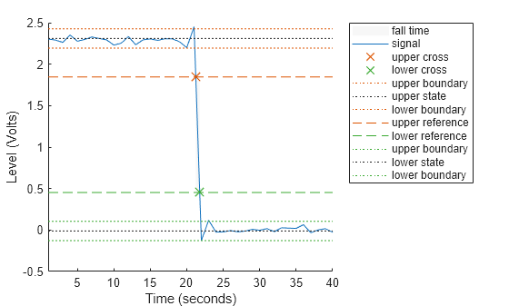 Figure Fall Time Plot contains an axes object. The axes object with xlabel Time (seconds), ylabel Level (Volts) contains 12 objects of type patch, line. One or more of the lines displays its values using only markers These objects represent fall time, signal, upper cross, lower cross, upper boundary, upper state, lower boundary, upper reference, lower reference, lower state.