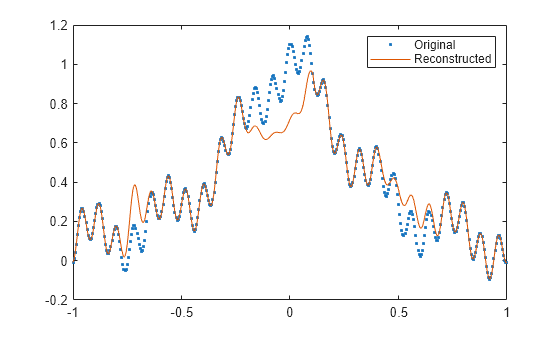 Figure contains an axes object. The axes object contains 2 objects of type line. One or more of the lines displays its values using only markers These objects represent Original, Reconstructed.