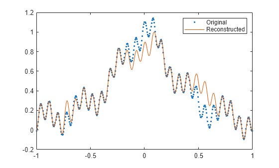 Figure contains an axes object. The axes object contains 2 objects of type line. One or more of the lines displays its values using only markers These objects represent Original, Reconstructed.