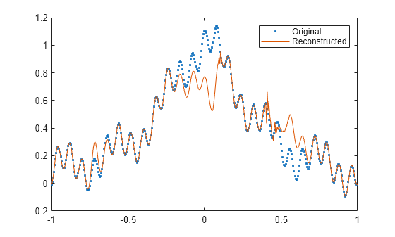 Figure contains an axes object. The axes object contains 2 objects of type line. One or more of the lines displays its values using only markers These objects represent Original, Reconstructed.