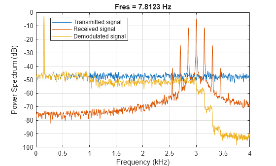 Figure contains an axes object. The axes object with title Fres = 7.8123 Hz, xlabel Frequency (kHz), ylabel Power Spectrum (dB) contains 3 objects of type line. These objects represent Transmitted signal, Received signal, Demodulated signal.