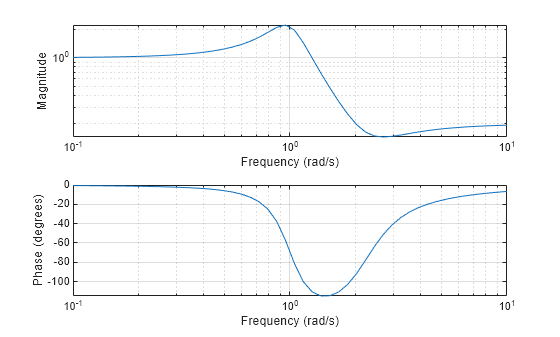 Figure contains 2 axes objects. Axes object 1 with xlabel Frequency (rad/s), ylabel Magnitude contains an object of type line. Axes object 2 with xlabel Frequency (rad/s), ylabel Phase (degrees) contains an object of type line.