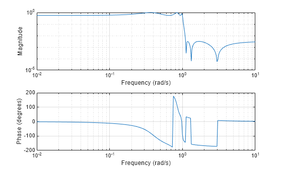 Figure contains 2 axes objects. Axes object 1 with xlabel Frequency (rad/s), ylabel Phase (degrees) contains an object of type line. Axes object 2 with xlabel Frequency (rad/s), ylabel Magnitude contains an object of type line.
