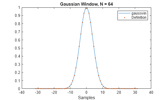 Figure contains an axes object. The axes object with title Gaussian Window, N = 64, xlabel Samples contains 2 objects of type line. One or more of the lines displays its values using only markers These objects represent gausswin, Definition.