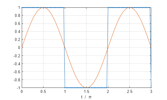 Figure contains an axes object. The axes object with xlabel t / blank pi contains 2 objects of type line.