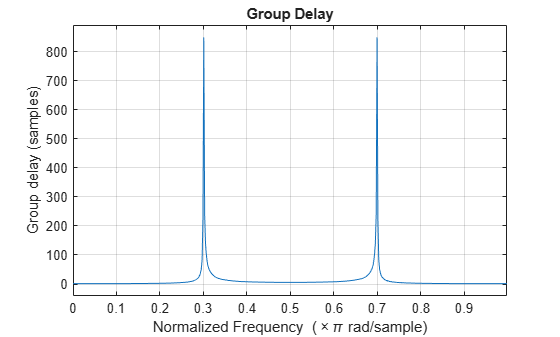 Figure contains an axes object. The axes object with title Group Delay, xlabel Normalized Frequency ( times pi rad/sample), ylabel Group delay (samples) contains an object of type line.