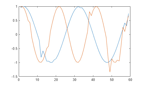 Figure contains an axes object. The axes object contains 2 objects of type line.
