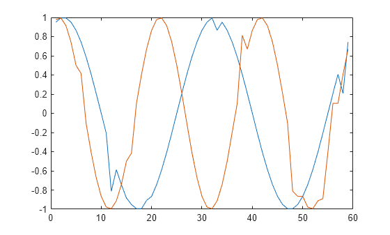Figure contains an axes object. The axes object contains 2 objects of type line.
