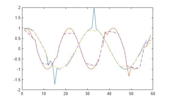 Figure contains an axes object. The axes object contains 4 objects of type line.