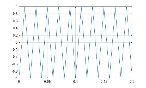 Figure contains an axes object. The axes object contains an object of type line.