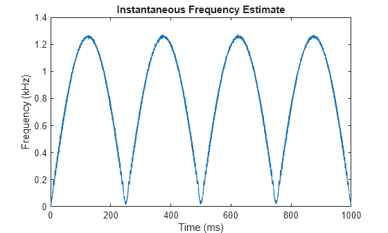 Figure contains an axes object. The axes object with title Instantaneous Frequency Estimate, xlabel Time (ms), ylabel Frequency (kHz) contains an object of type line.