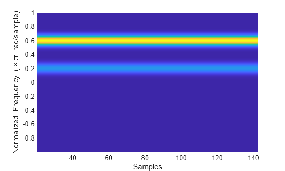 Figure contains an axes object. The axes object with xlabel Samples, ylabel Normalized Frequency ( times pi blank rad/sample) contains an object of type surface.