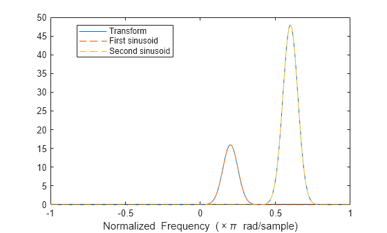 Figure contains an axes object. The axes object with xlabel Normalized Frequency ( times pi blank rad/sample) contains 3 objects of type line. These objects represent Transform, First sinusoid, Second sinusoid.