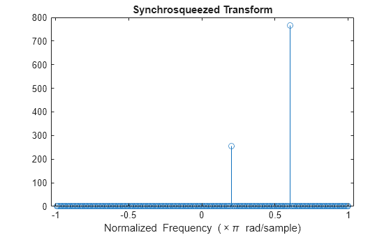 Figure contains an axes object. The axes object with title Synchrosqueezed Transform, xlabel Normalized Frequency ( times pi blank rad/sample) contains an object of type stem.