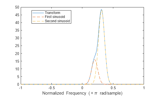 Figure contains an axes object. The axes object with xlabel Normalized Frequency ( times pi blank rad/sample) contains 3 objects of type line. These objects represent Transform, First sinusoid, Second sinusoid.