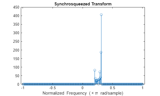Figure contains an axes object. The axes object with title Synchrosqueezed Transform, xlabel Normalized Frequency ( times pi blank rad/sample) contains an object of type stem.