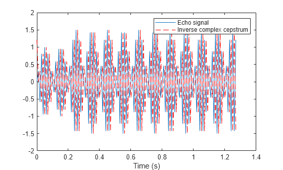 Figure contains an axes object. The axes object with xlabel Time (s) contains 2 objects of type line. These objects represent Echo signal, Inverse complex cepstrum.