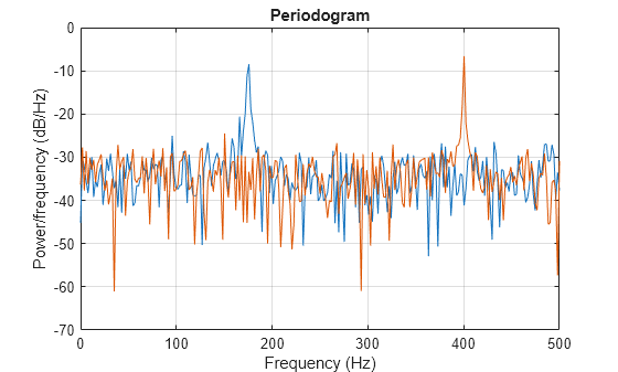 Figure contains an axes object. The axes object with title Periodogram, xlabel Frequency (Hz), ylabel Power/frequency (dB/Hz) contains 2 objects of type line.