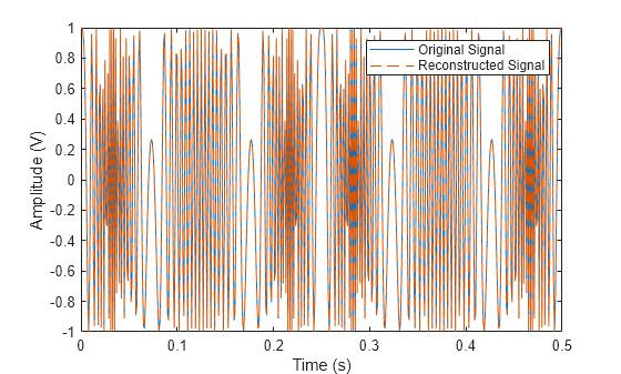 Figure contains an axes object. The axes object with xlabel Time (s), ylabel Amplitude (V) contains 2 objects of type line. These objects represent Original Signal, Reconstructed Signal.
