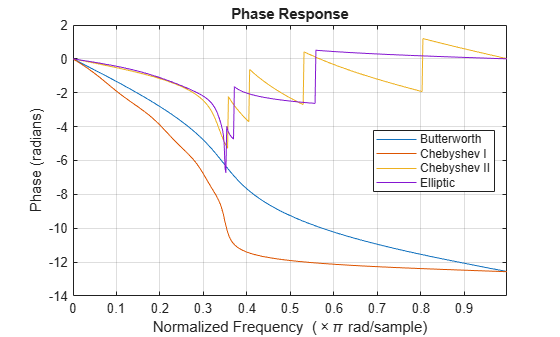 Figure contains an axes object. The axes object with title Phase Response, xlabel Normalized Frequency ( times pi rad/sample), ylabel Phase (radians) contains 4 objects of type line. These objects represent Butterworth, Chebyshev I, Chebyshev II, Elliptic.