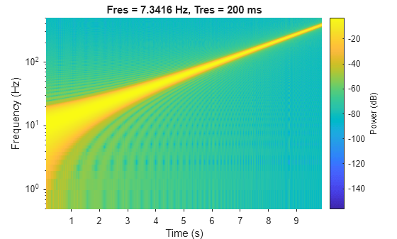 Figure contains an axes object. The axes object with title Fres = 7.3416 Hz, Tres = 200 ms, xlabel Time (s), ylabel Frequency (Hz) contains an object of type surface.