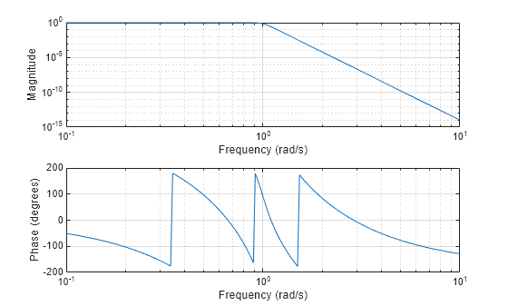 Figure contains 2 axes objects. Axes object 1 with xlabel Frequency (rad/s), ylabel Phase (degrees) contains an object of type line. Axes object 2 with xlabel Frequency (rad/s), ylabel Magnitude contains an object of type line.